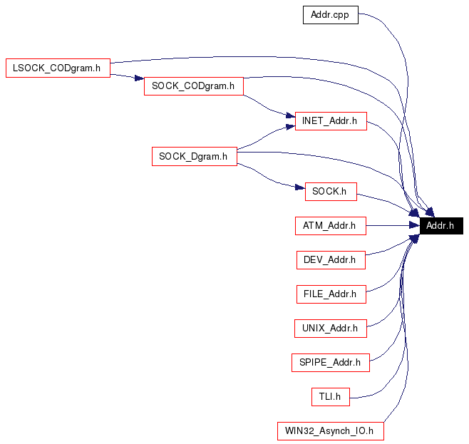 Included by dependency graph