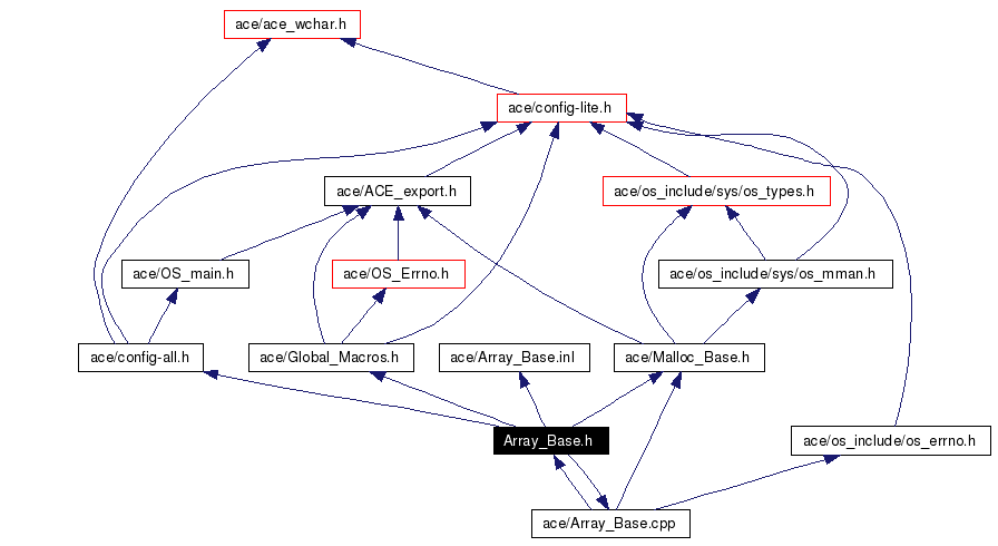 Include dependency graph