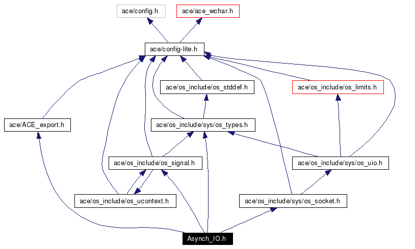 Include dependency graph