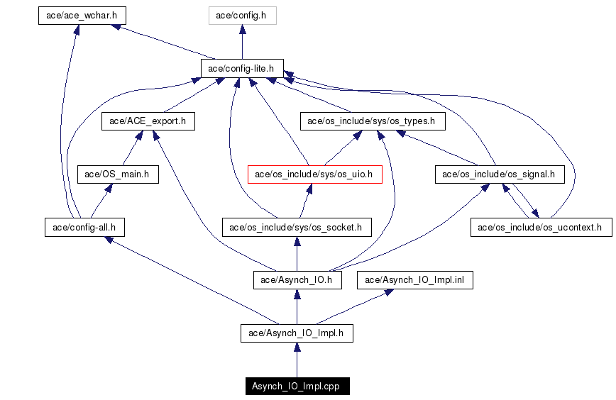 Include dependency graph