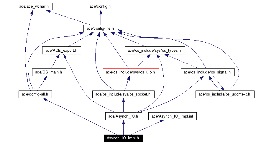 Include dependency graph