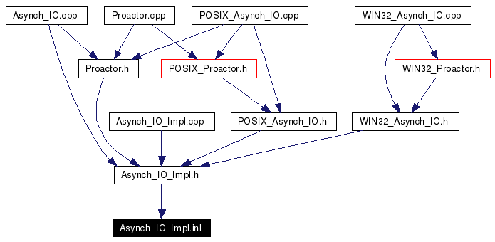 Included by dependency graph