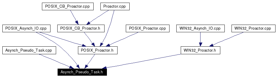 Included by dependency graph