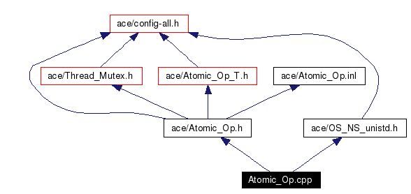 Include dependency graph