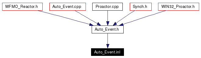 Included by dependency graph