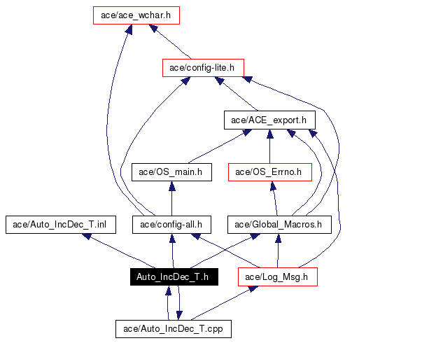 Include dependency graph