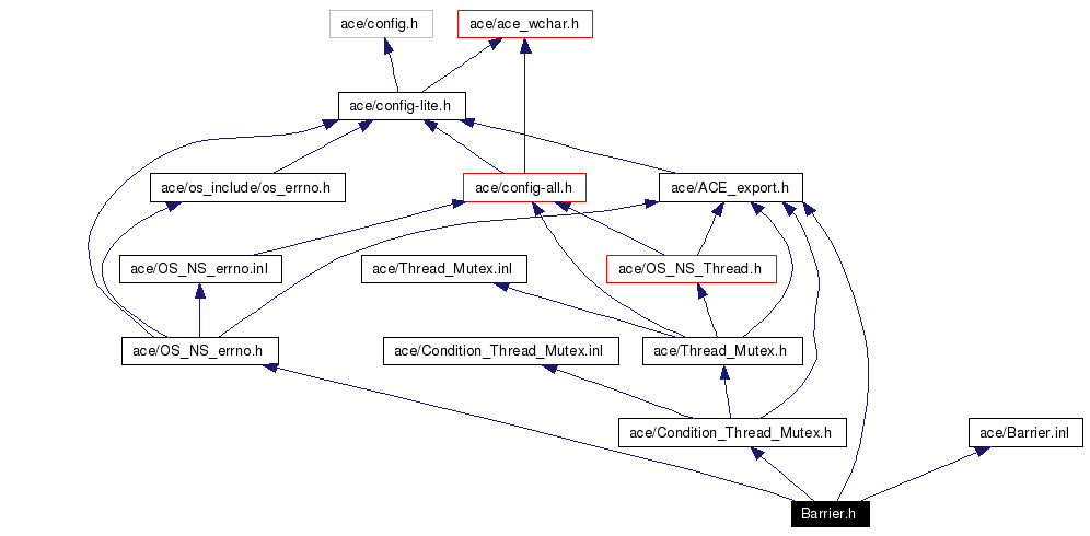 Include dependency graph