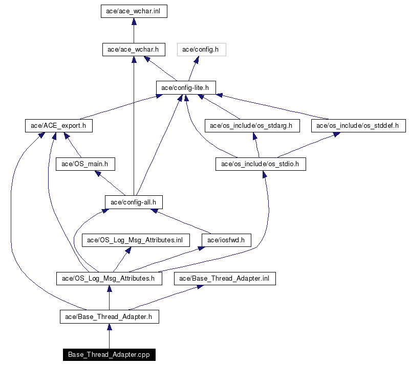 Include dependency graph