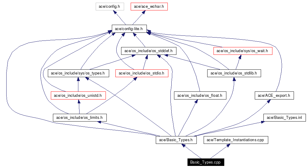 Include dependency graph