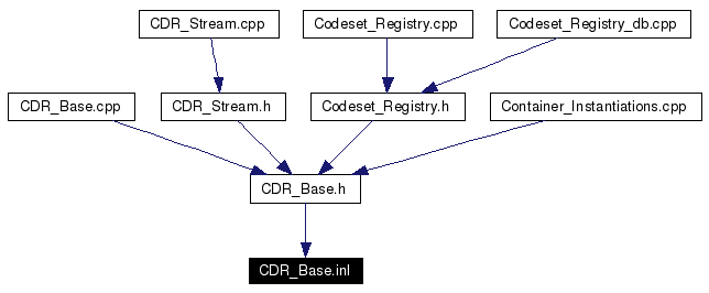 Included by dependency graph