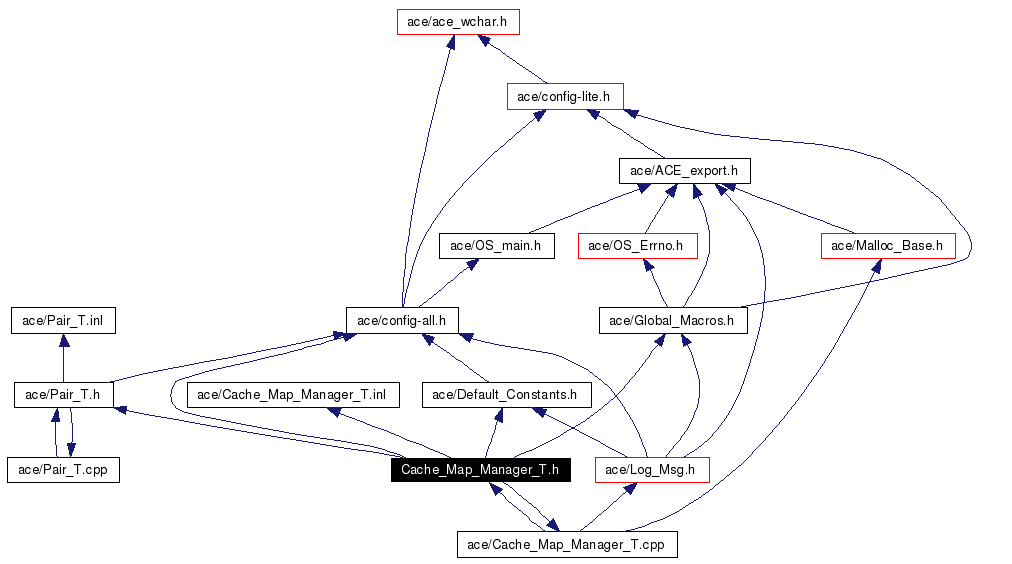 Include dependency graph