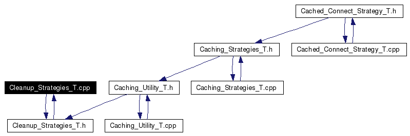 Included by dependency graph