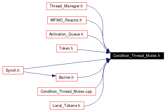 Included by dependency graph