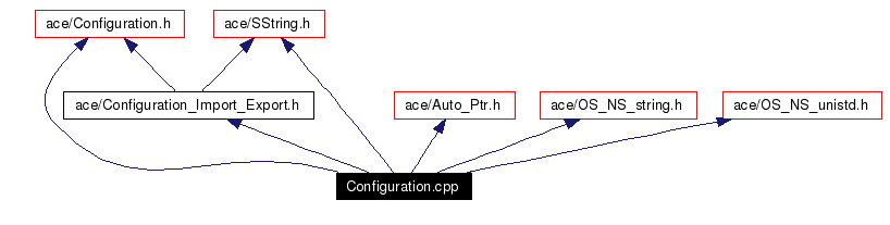 Include dependency graph