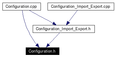 Included by dependency graph