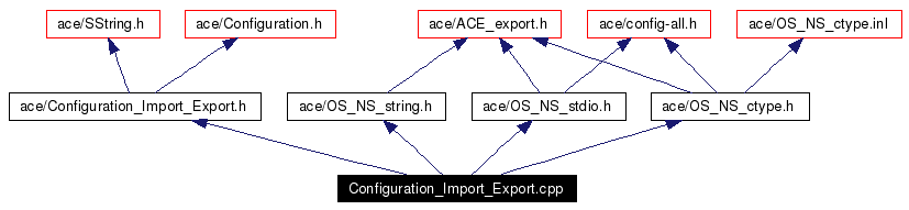 Include dependency graph