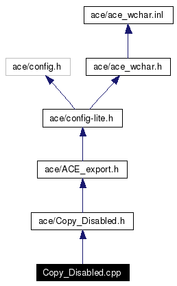 Include dependency graph