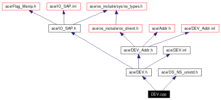 Include dependency graph