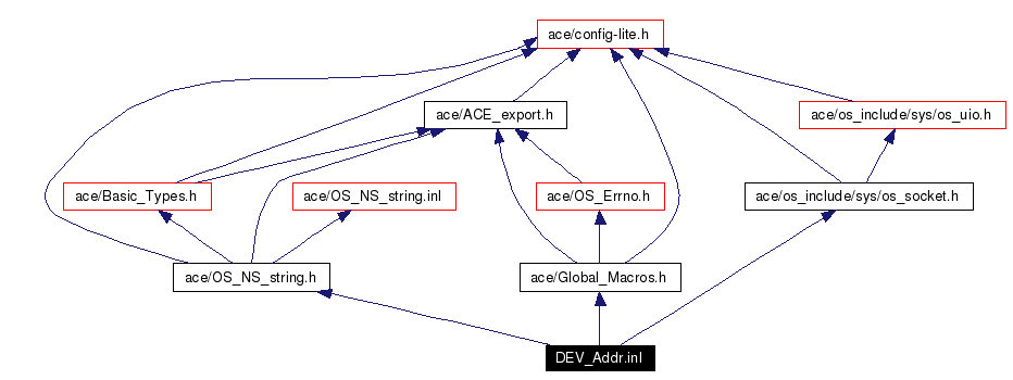 Include dependency graph