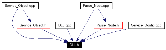 Included by dependency graph