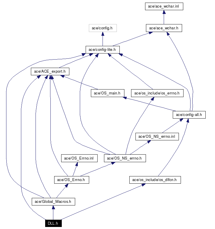 Include dependency graph