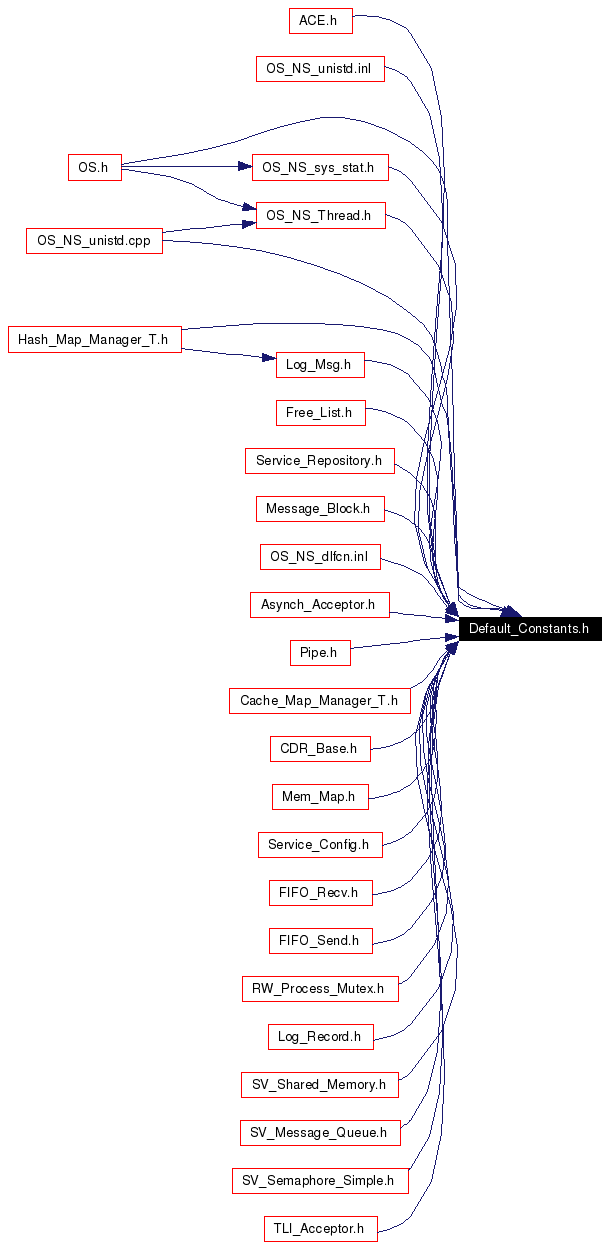 Included by dependency graph