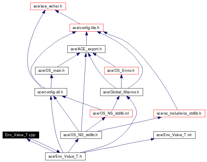 Include dependency graph