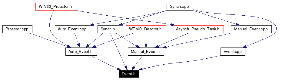 Included by dependency graph