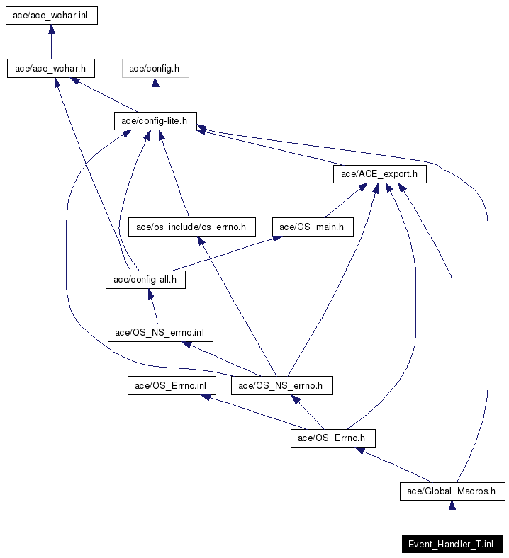 Include dependency graph