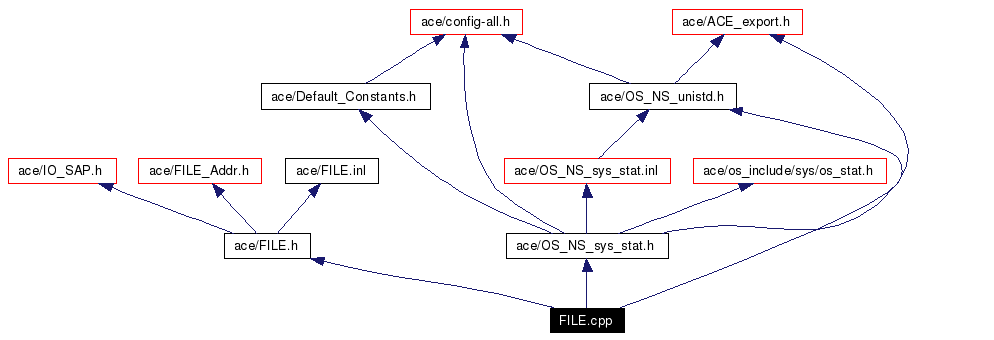 Include dependency graph