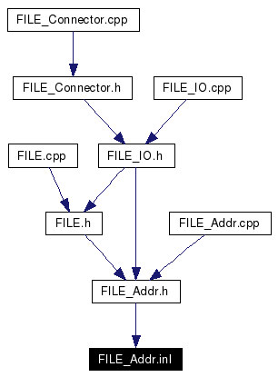 Included by dependency graph