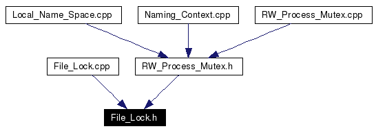 Included by dependency graph