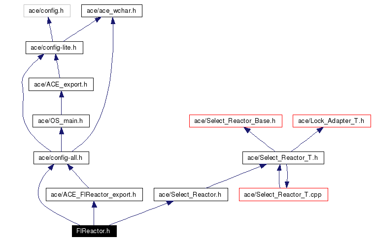 Include dependency graph