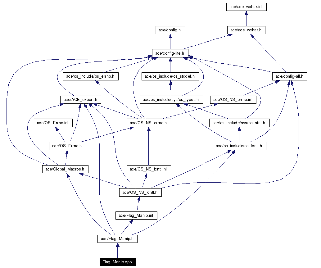 Include dependency graph