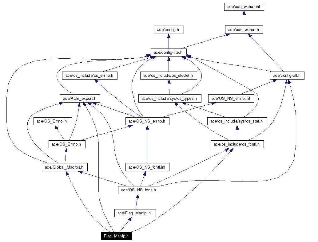 Include dependency graph