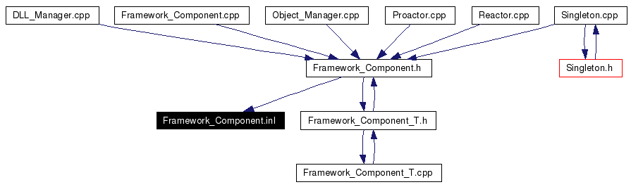 Included by dependency graph