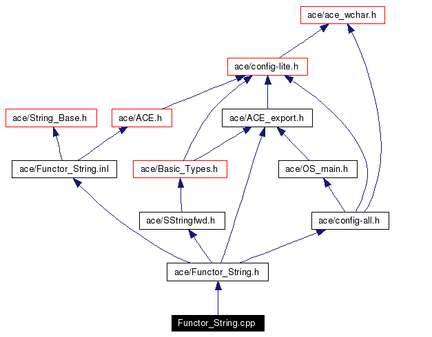 Include dependency graph