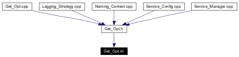 Included by dependency graph