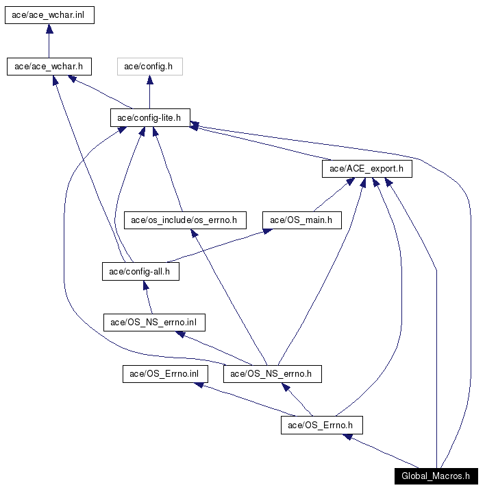 Include dependency graph