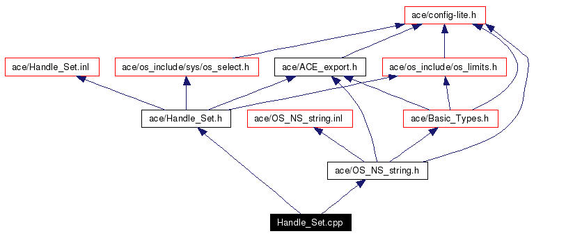 Include dependency graph