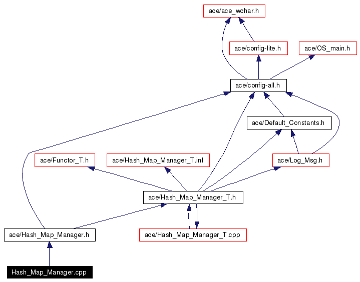 Include dependency graph