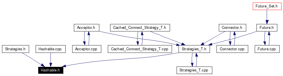 Included by dependency graph