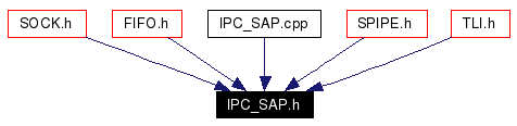 Included by dependency graph