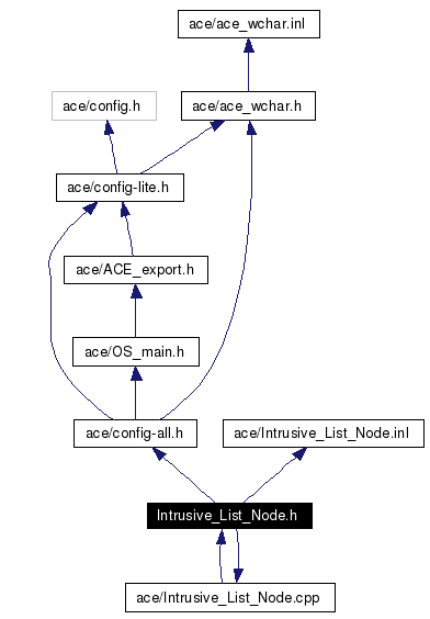 Include dependency graph