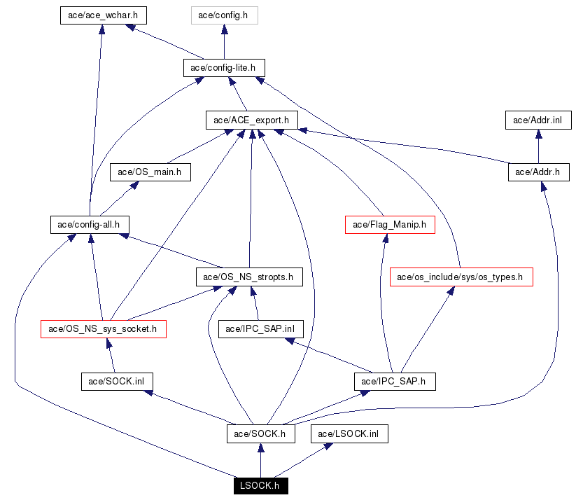 Include dependency graph