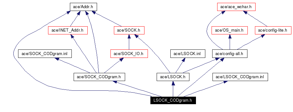 Include dependency graph