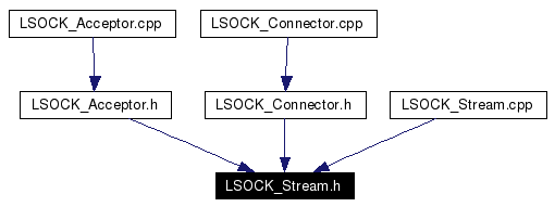 Included by dependency graph