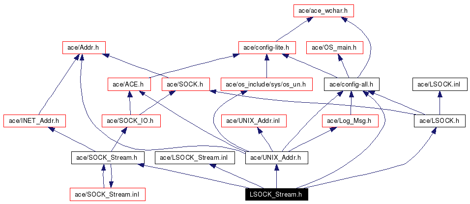 Include dependency graph