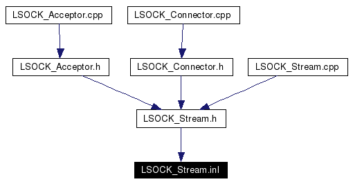 Included by dependency graph