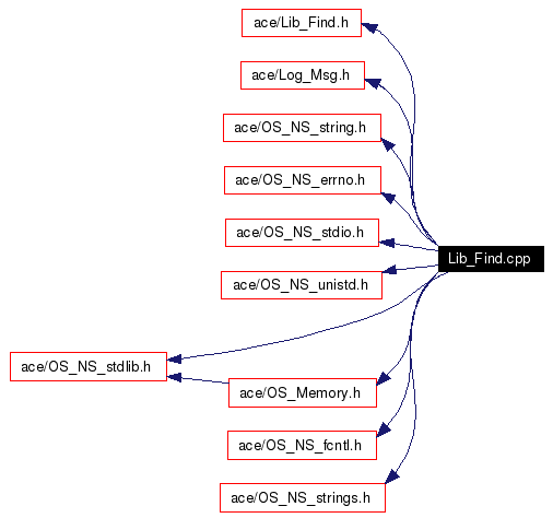 Include dependency graph